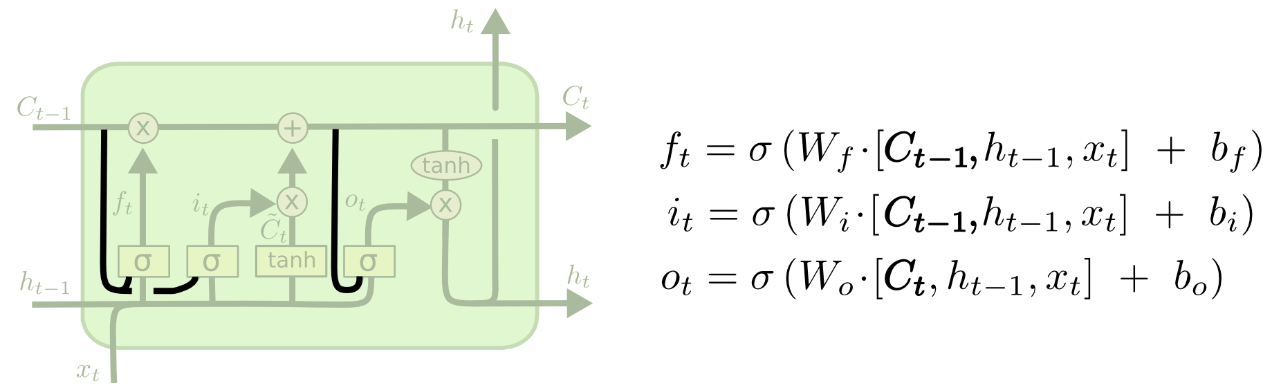 LSTM3-var-peepholes image