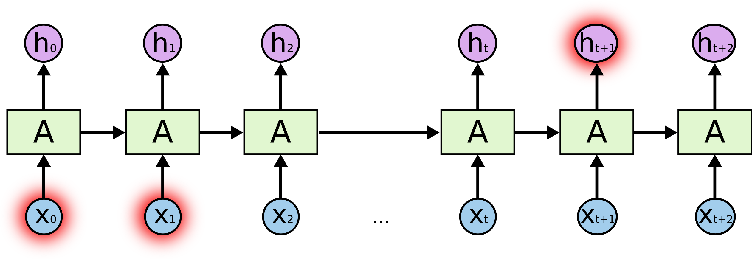 RNN-longtermdependencies image