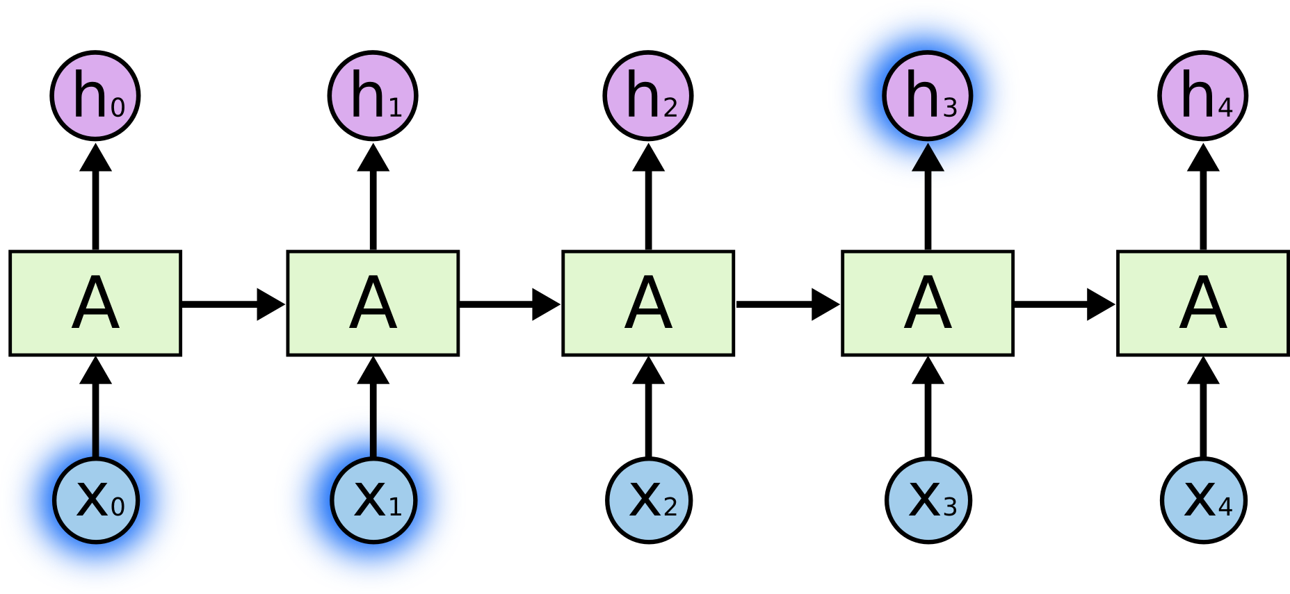 RNN-shorttermdepdencies image