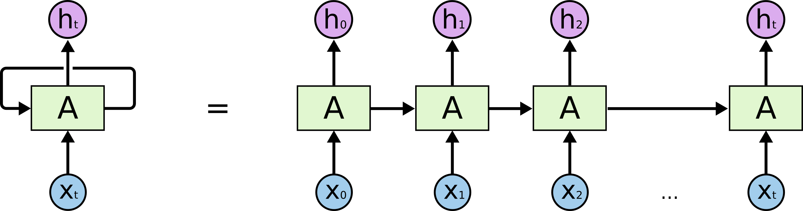 RNN-unrolled image