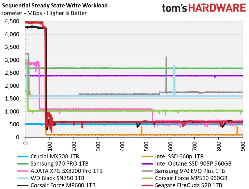 Sequential steady state write workload